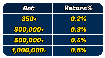 Live Game Sport 0.5% cashback Promotion detail