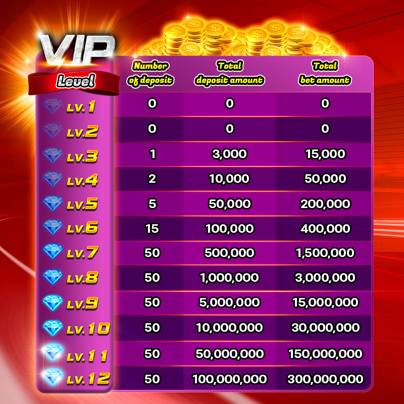 Upgrade condition for each level