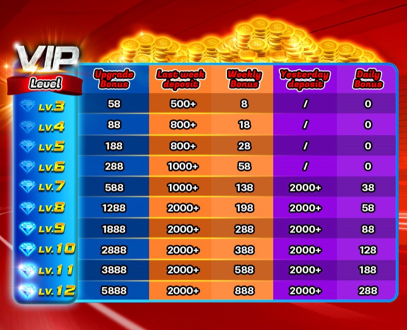 VIP Bonus for each level